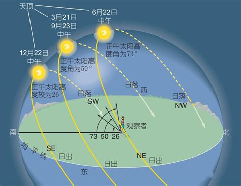 日落方位|日出 日落 時間 方向 地圖